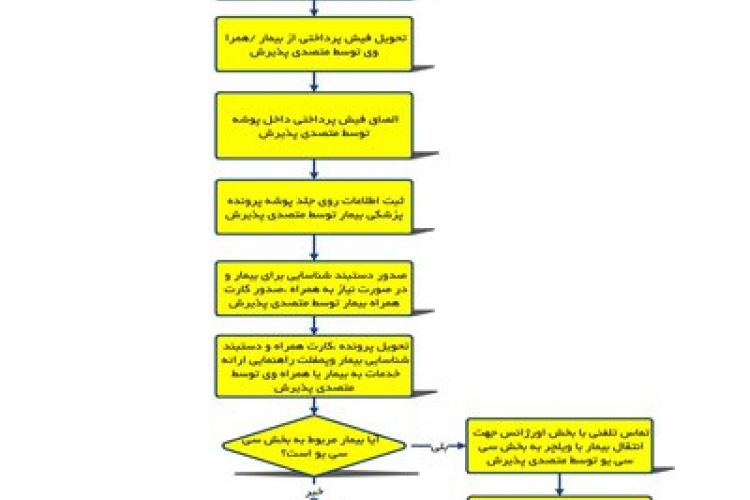 فرایند پذیرش